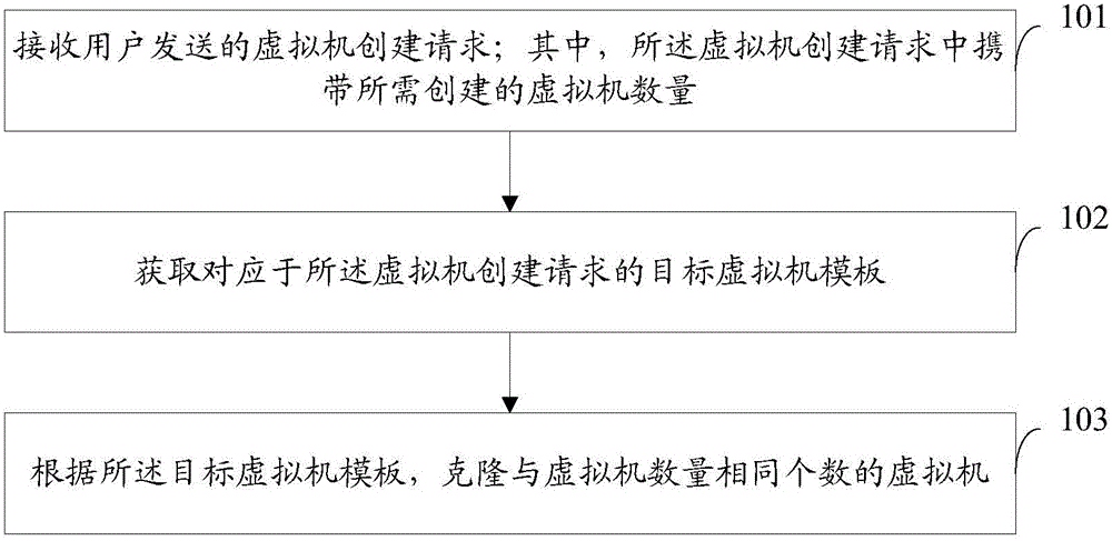 Virtual machine creation method and system