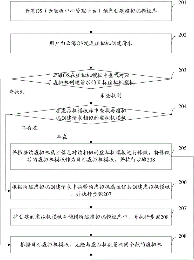 Virtual machine creation method and system