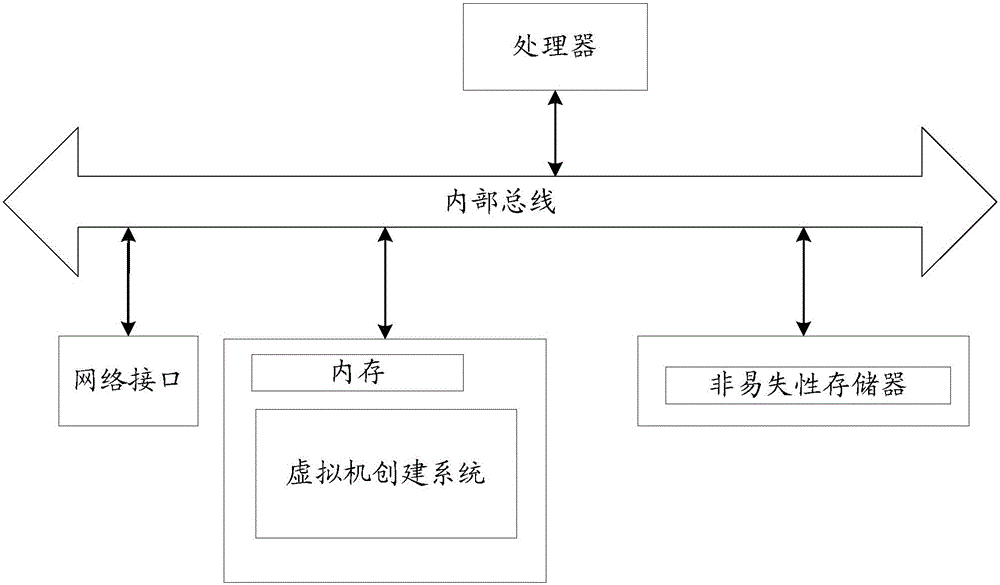 Virtual machine creation method and system