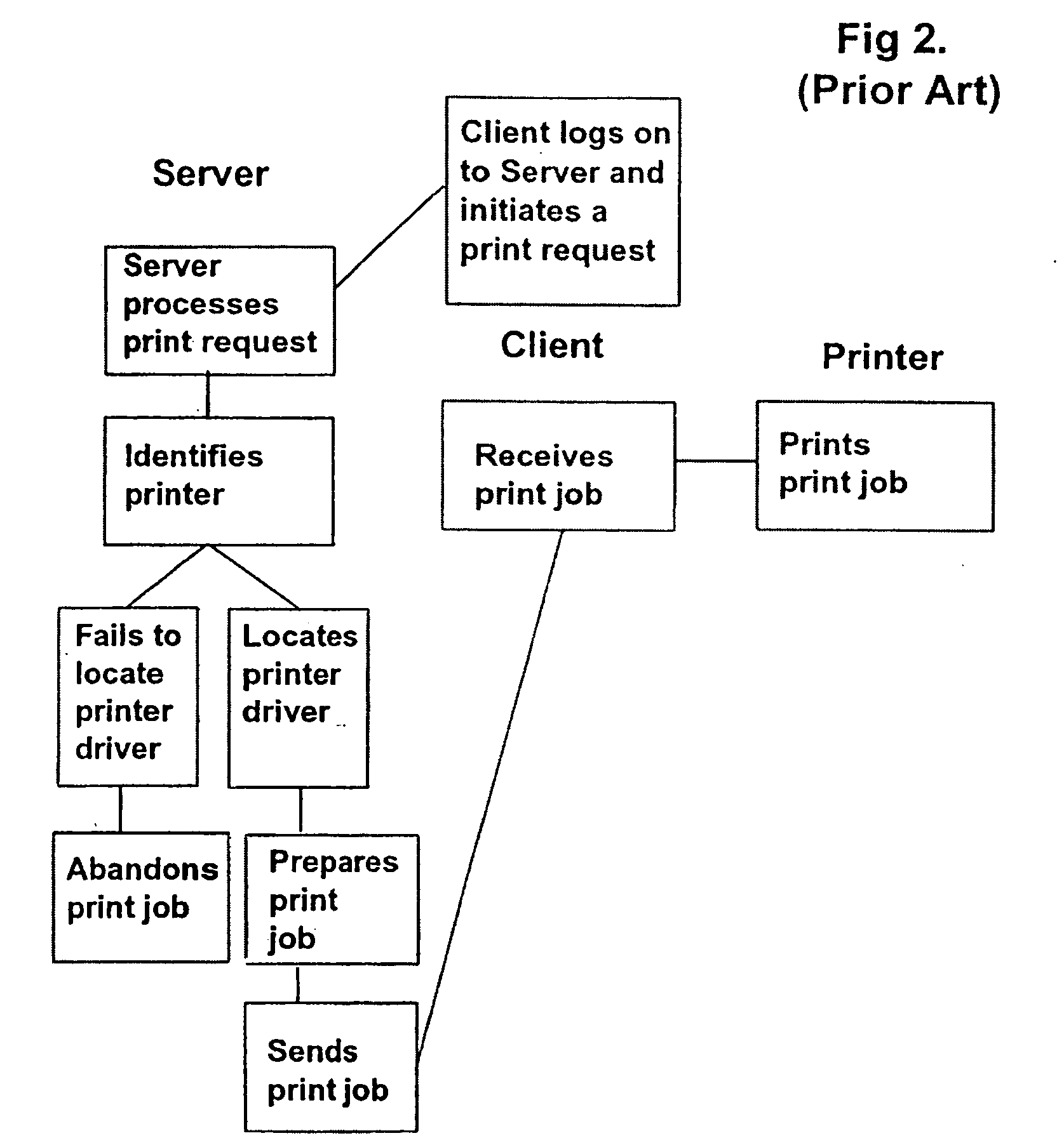 Printer driver system for remote printing