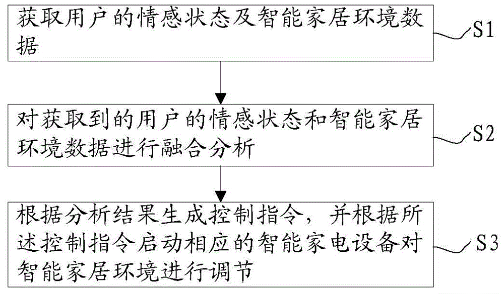 Intelligent home environment cooperative control method and system based on emotion robot