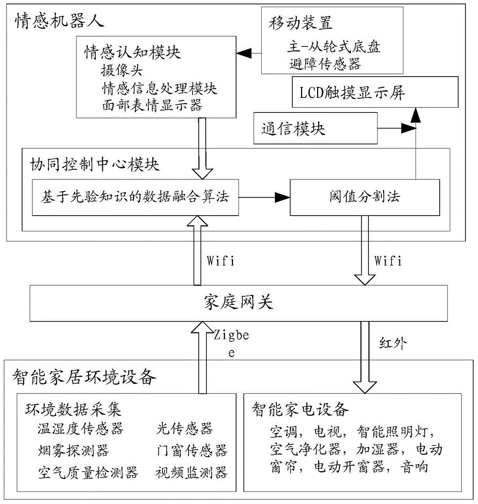 Intelligent home environment cooperative control method and system based on emotion robot