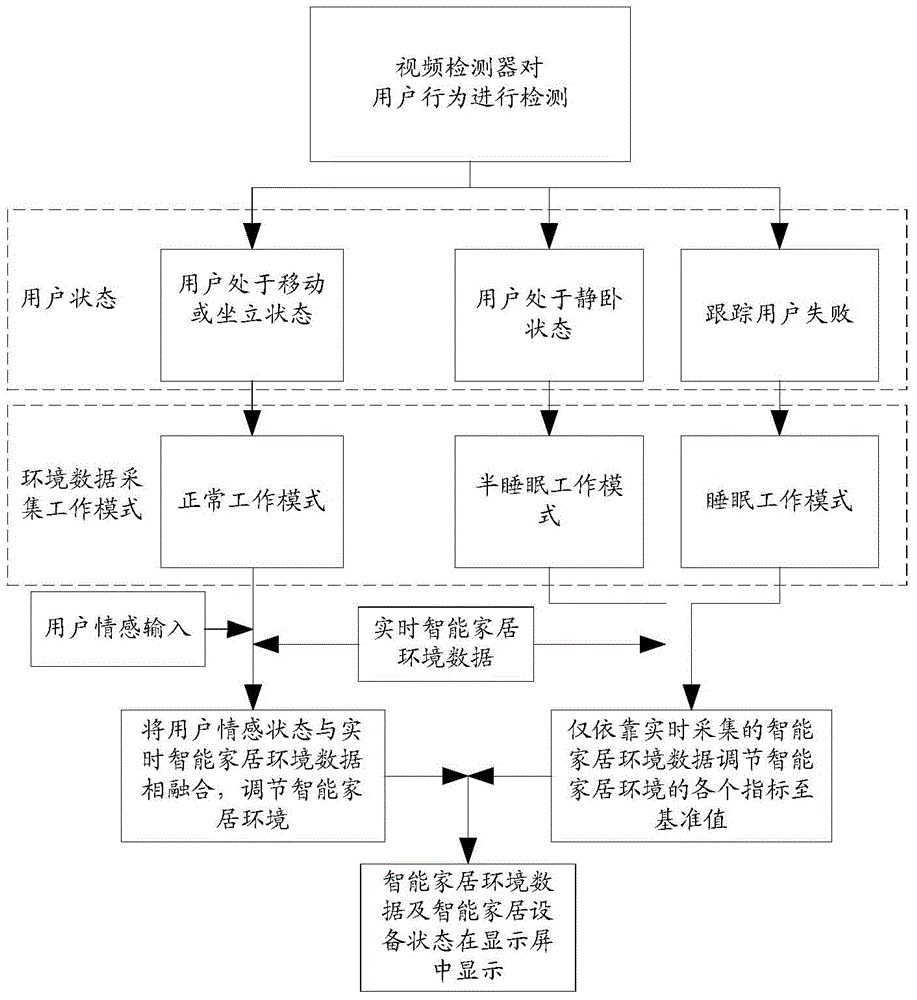 Intelligent home environment cooperative control method and system based on emotion robot