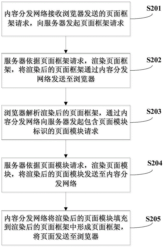 Method and system for increasing page loading rate