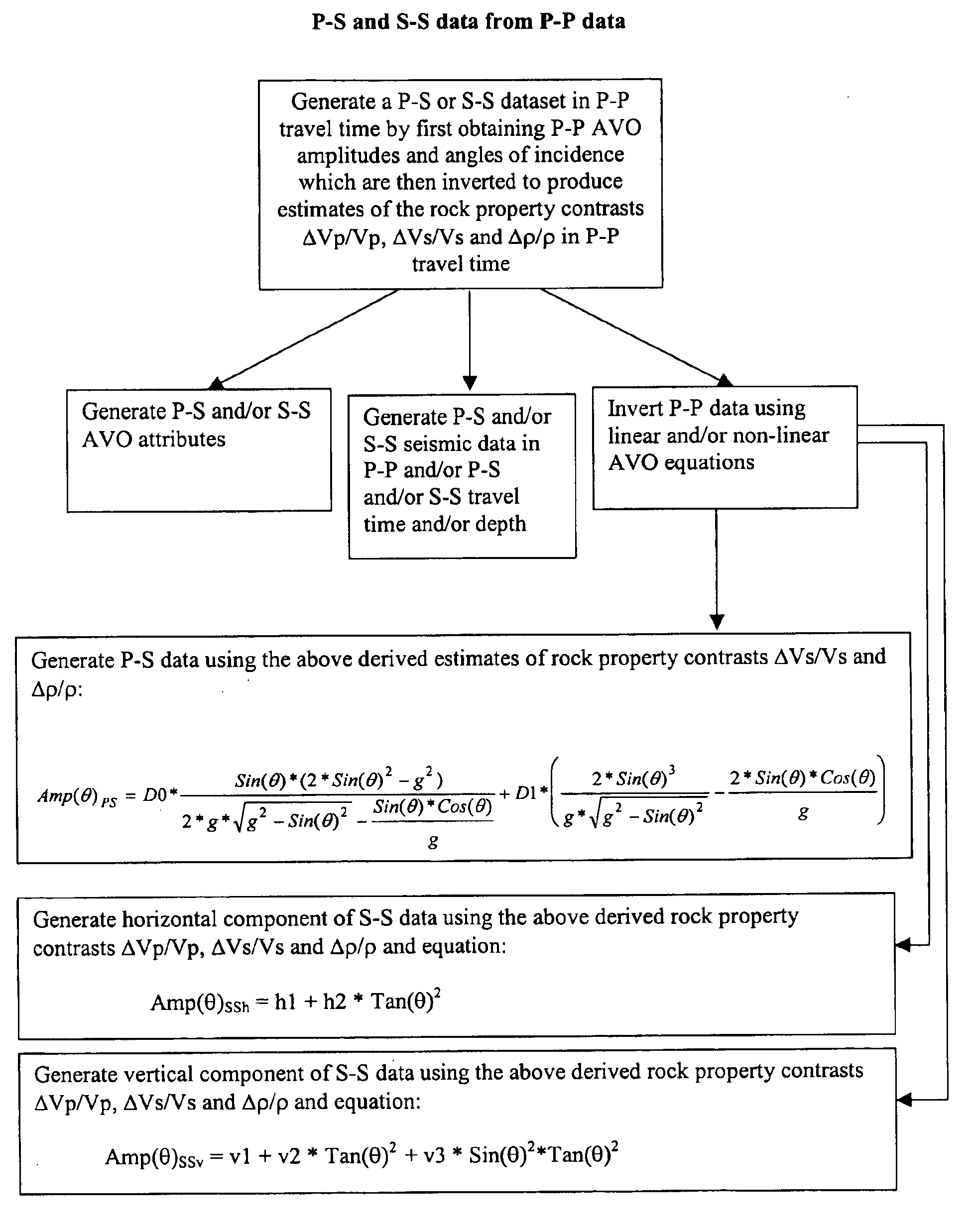 Method for generating P-S and S-S- seismic data and attributes from P-P seismic data