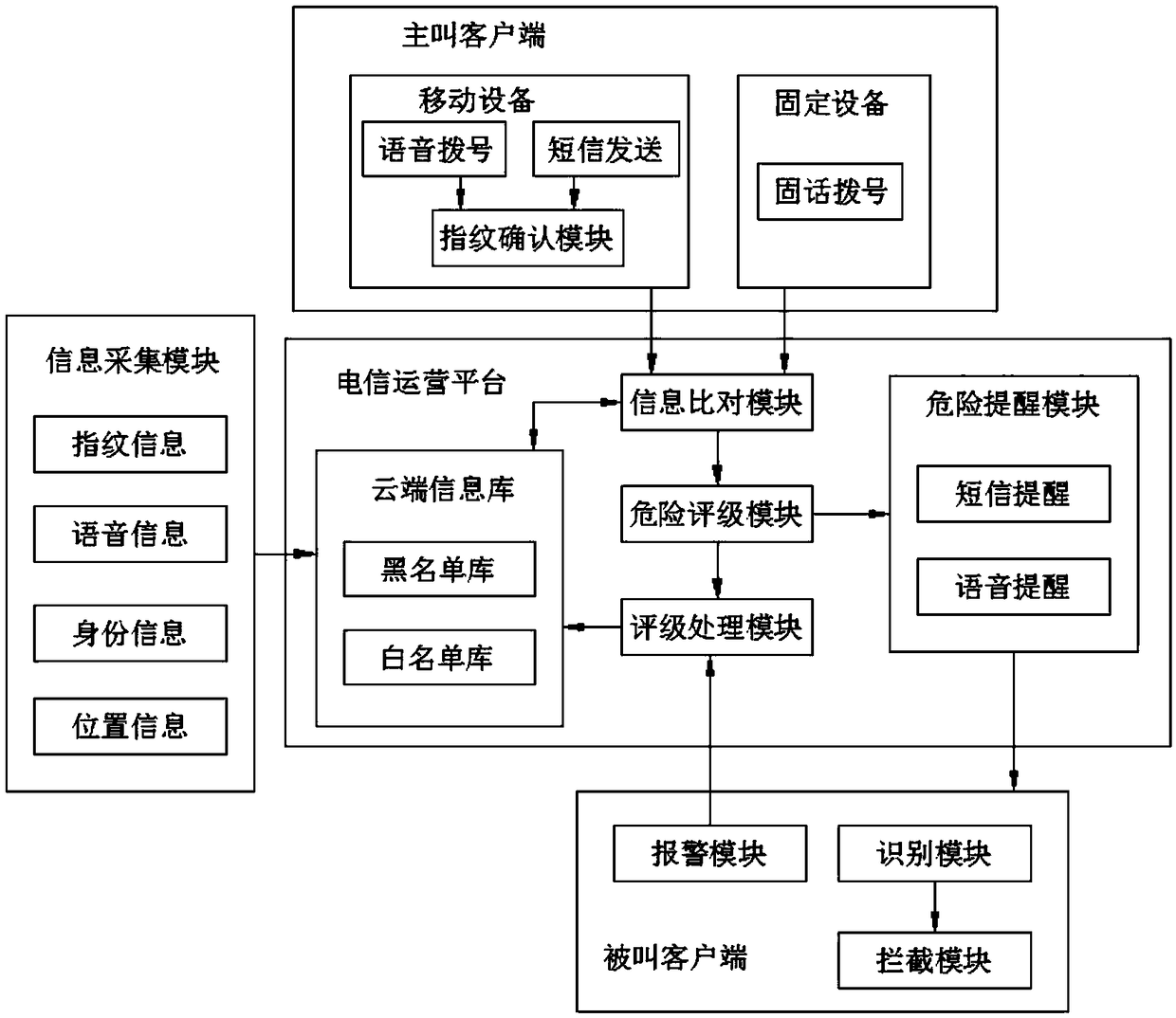 Fraud call record analysis system