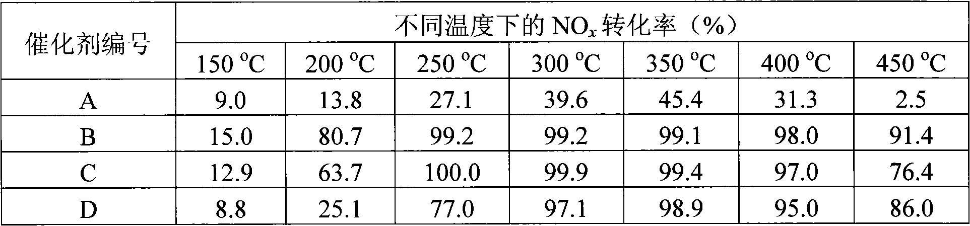 Cerium-based composite oxide catalyst for catalyzing and purifying nitric oxide