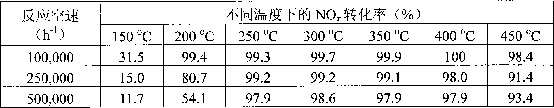 Cerium-based composite oxide catalyst for catalyzing and purifying nitric oxide