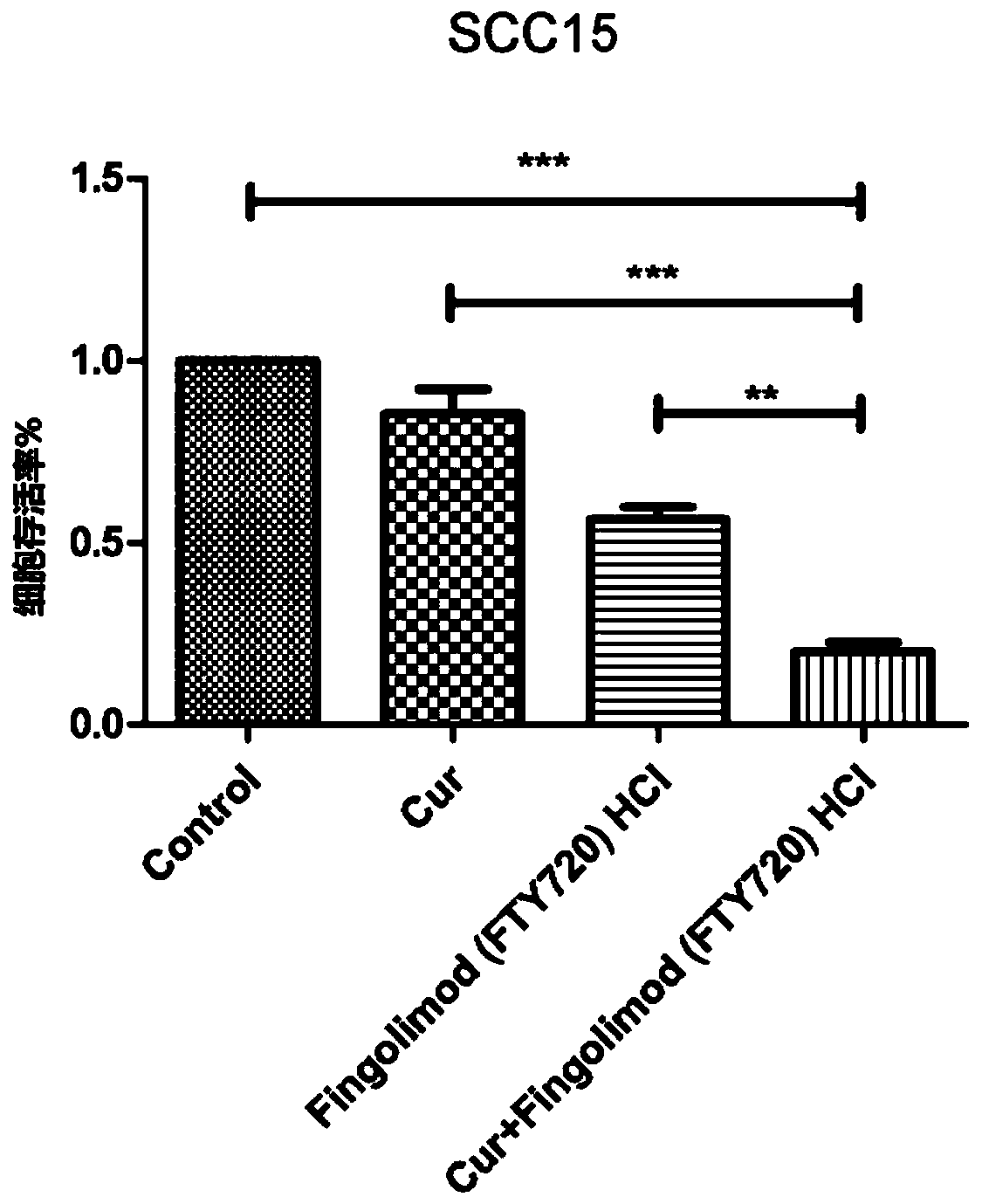 Pharmaceutical composition of fingolimod hydrochloride and curcumol and application in preparing anti-oral-cancer medicine