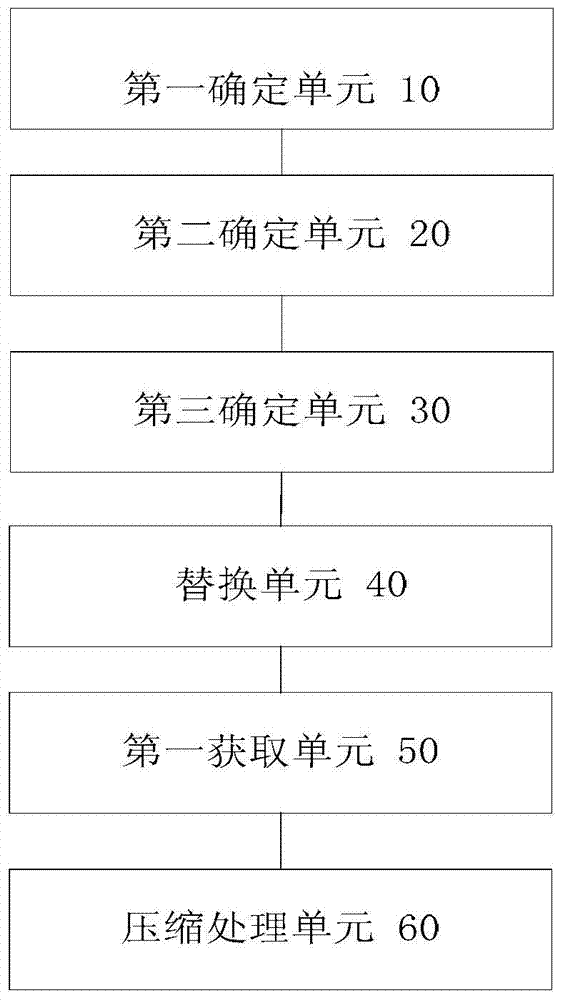 Compression processing method and device for character string type columns