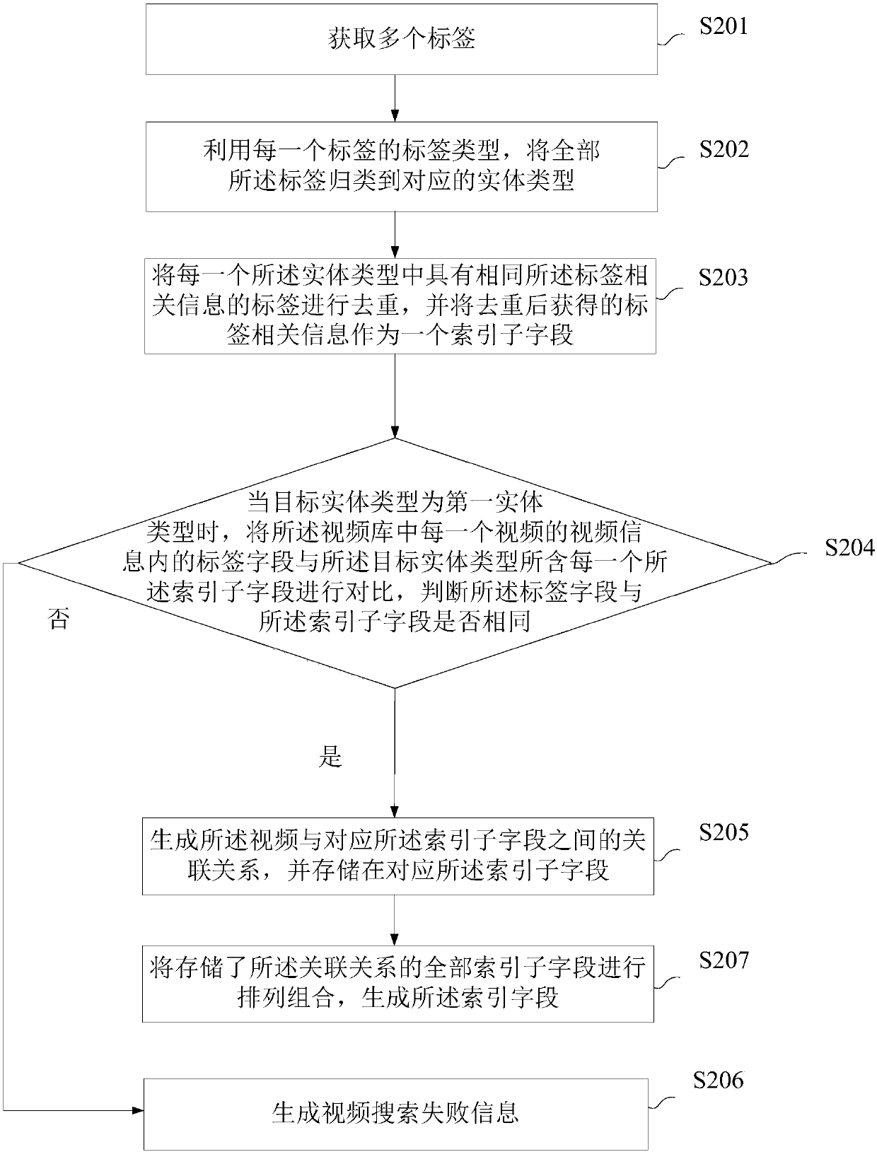 Video searching method and device