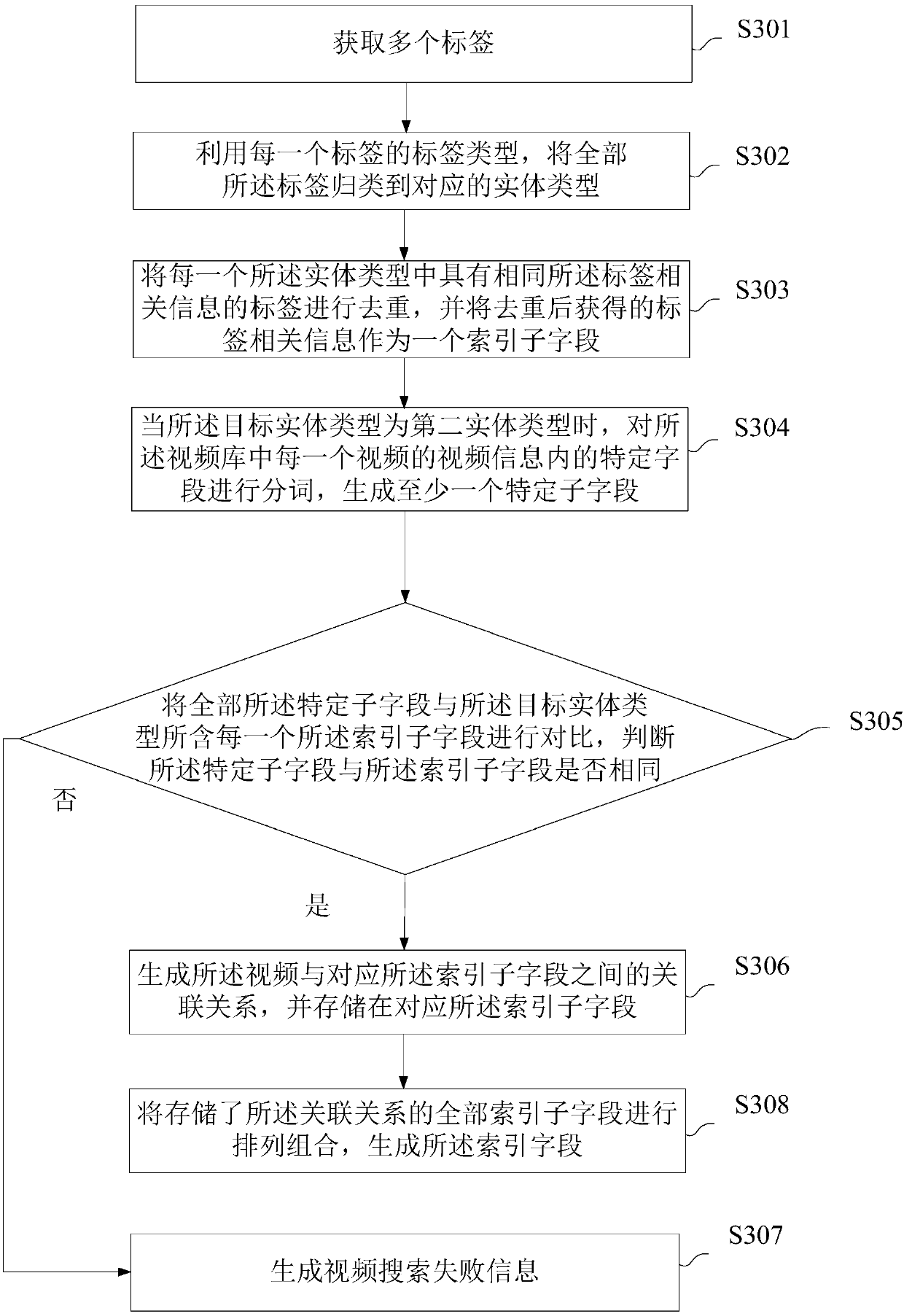 Video searching method and device