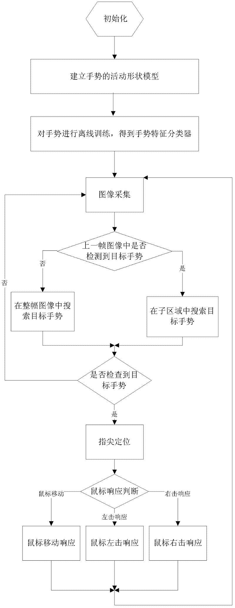 Mouse recognition method for gesture based on machine vision