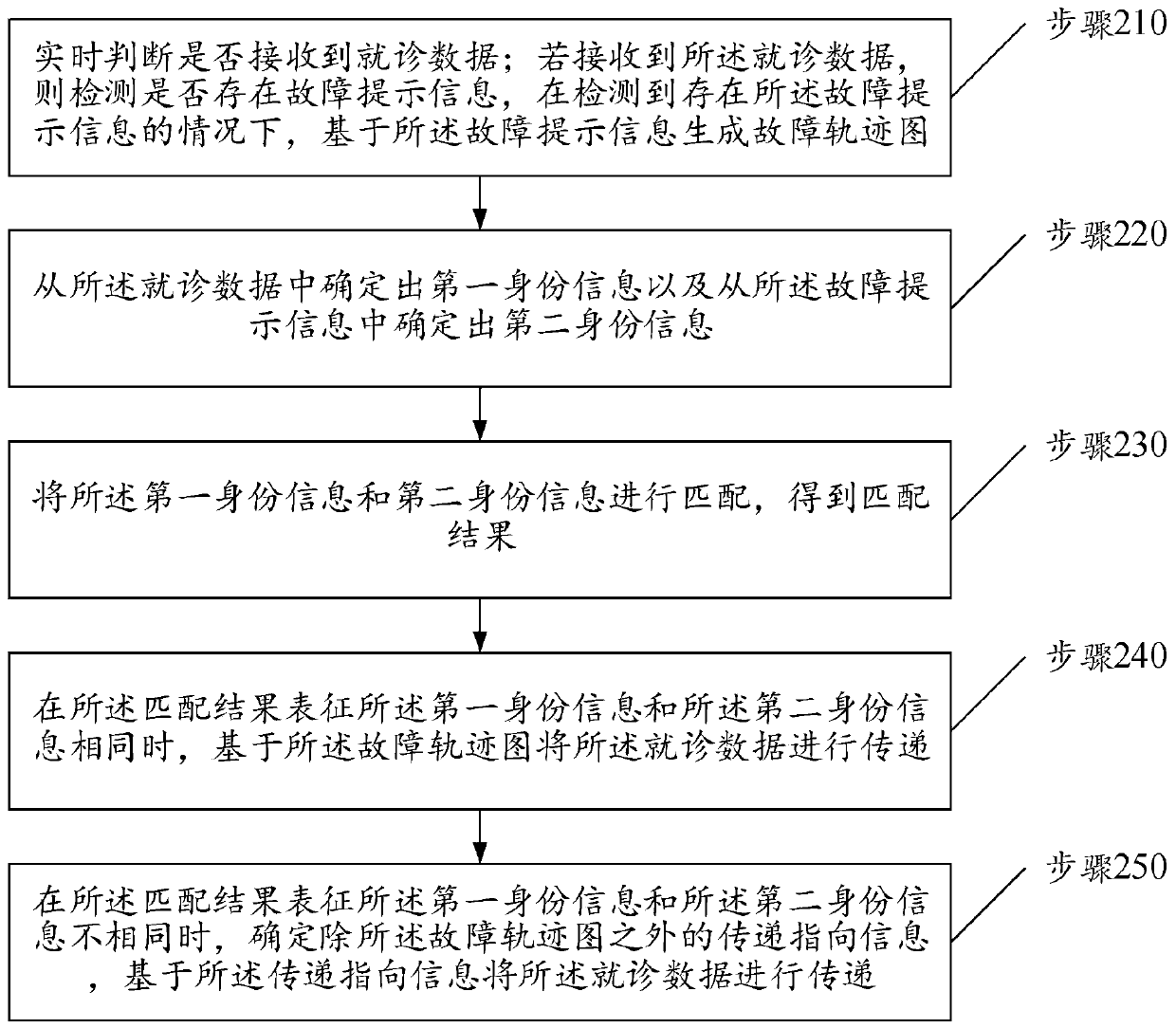 Intelligent medical fault processing method based on doctor-seeing data transmission and cloud server