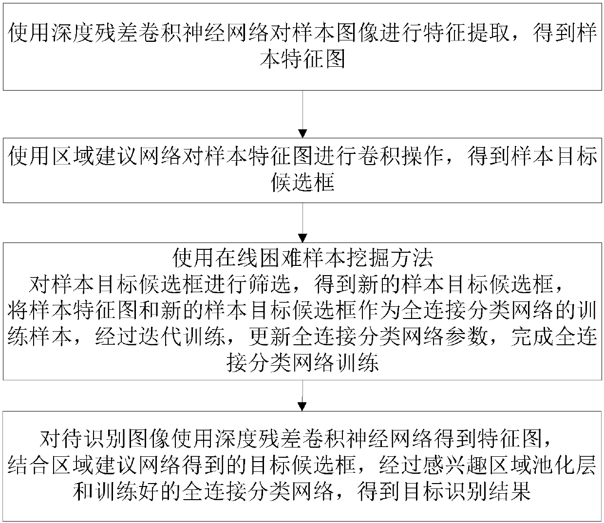 Micro-operating system target detection method