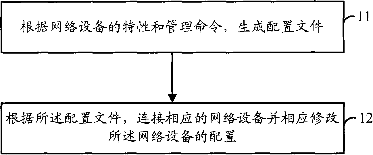 A method and system for modifying configuration of network device in batch mode