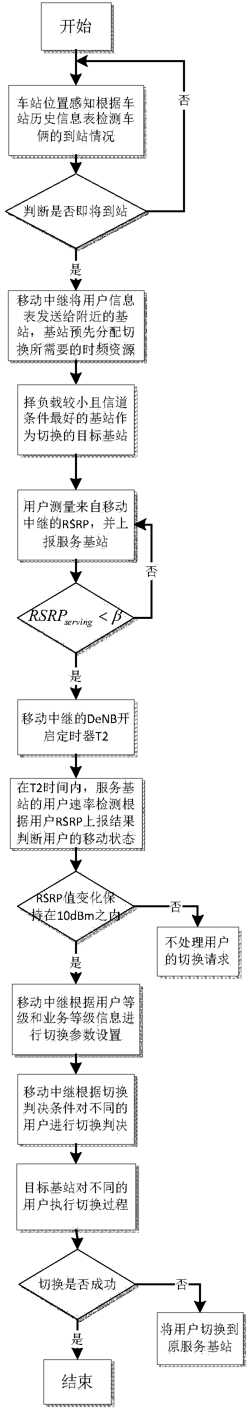 Vehicle-mounted movable relay switching method based on user movable state perception