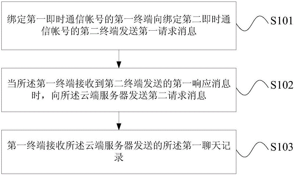 Instant chatting record acquisition and processing methods and devices