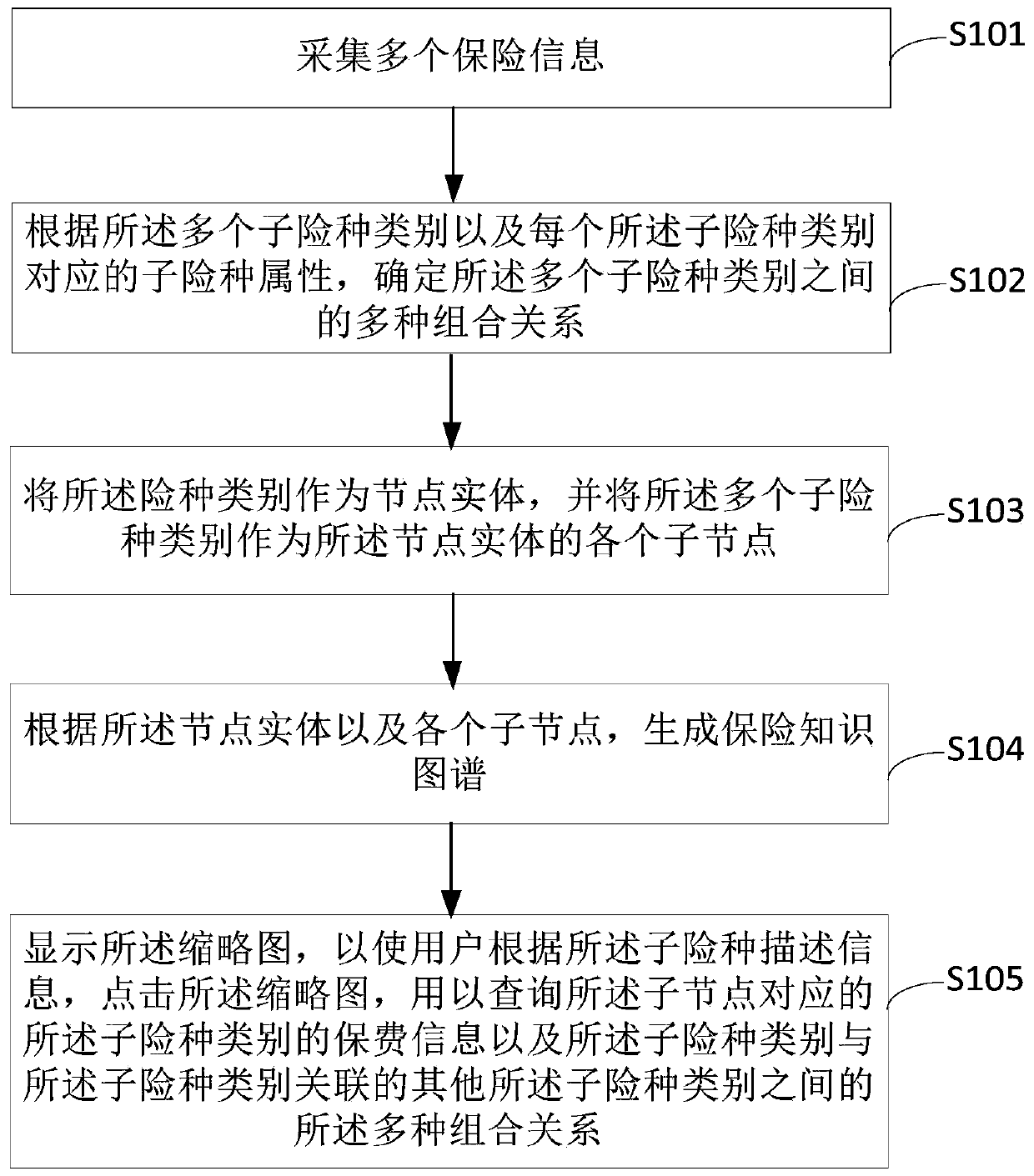 Insurance knowledge graph generation method, device, equipment and storage medium