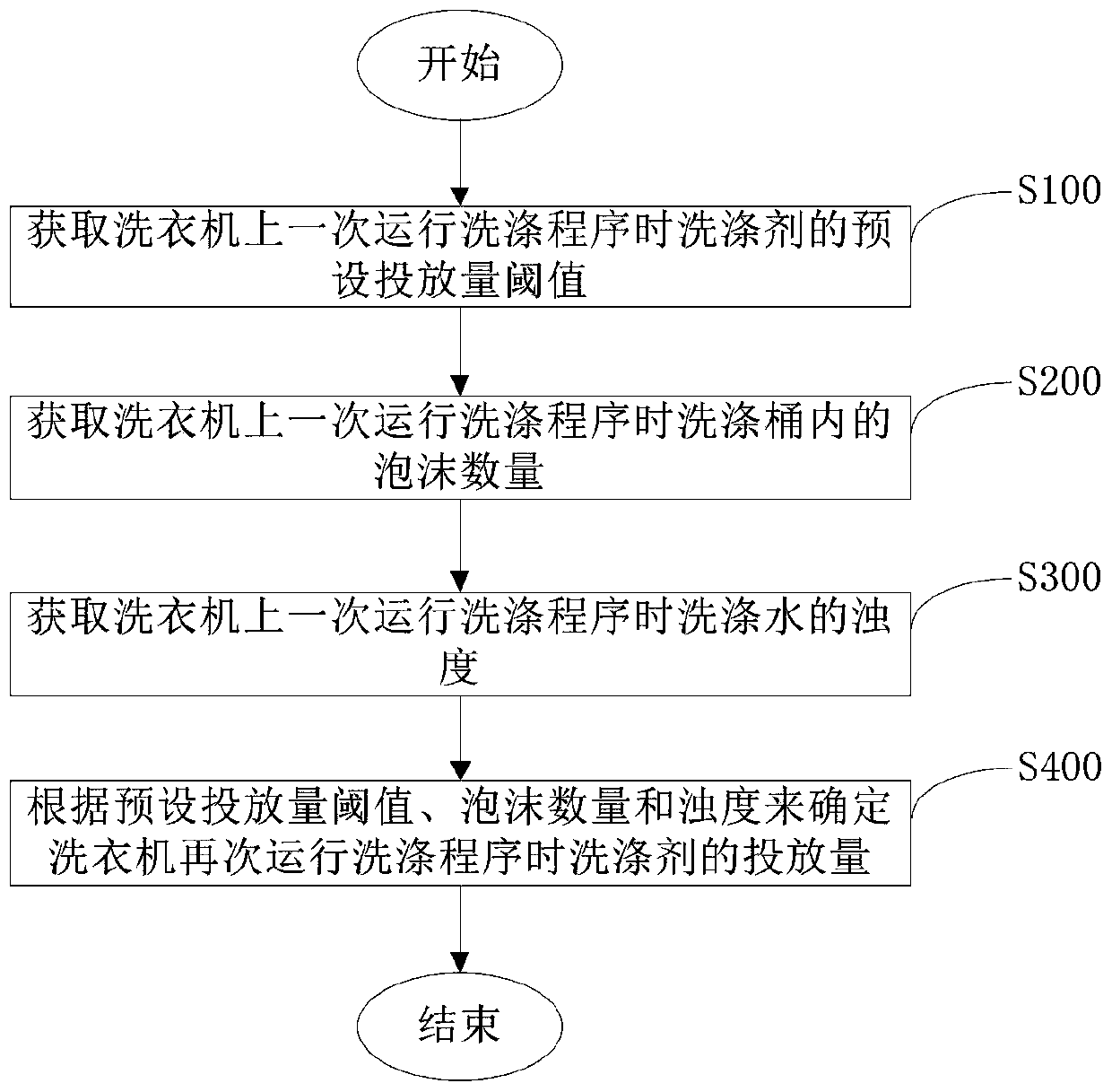 Detergent feeding method for washing equipment