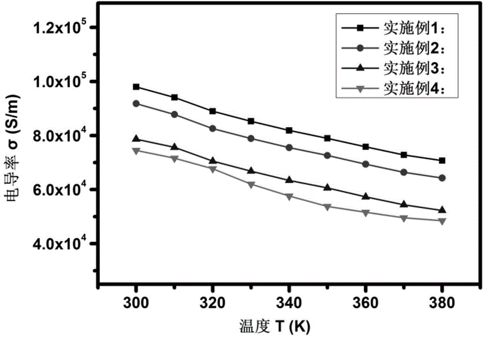 Method for preparing (Bi0.8Sb0.2)2Te3 nano thermoelectric material