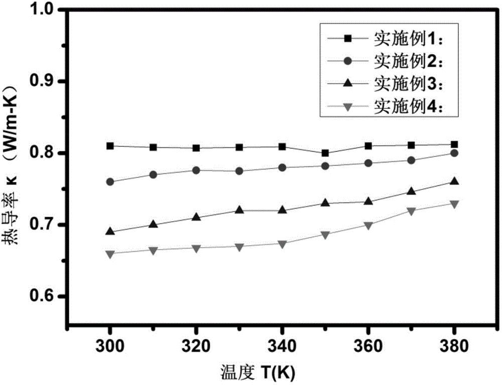 Method for preparing (Bi0.8Sb0.2)2Te3 nano thermoelectric material