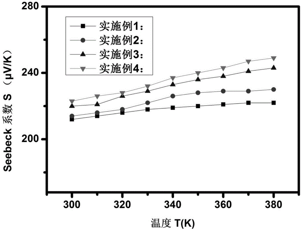 Method for preparing (Bi0.8Sb0.2)2Te3 nano thermoelectric material