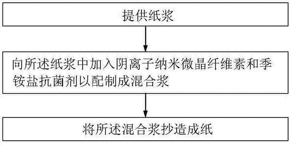 Production process of antibacterial paper and antibacterial paper