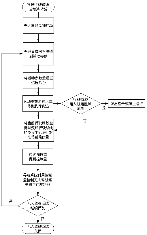 Unmanned system control method based on Wi-Fi assisted positioning