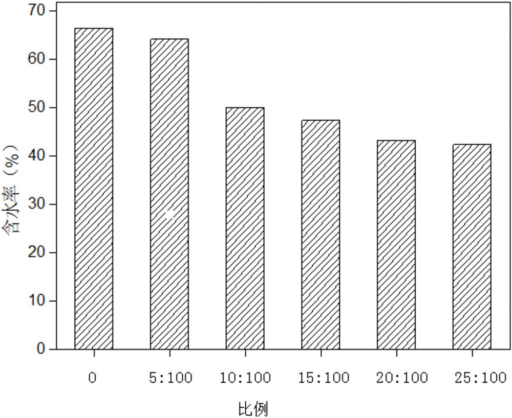 A kind of hard bottom material modifier after river or lake dredging and preparation method and use thereof