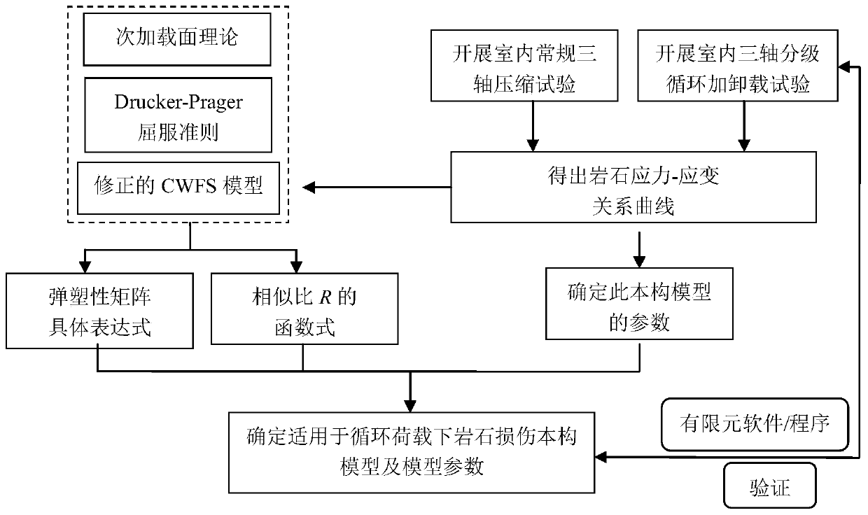 Construction method suitable for rock damage constitutive model under cyclic load