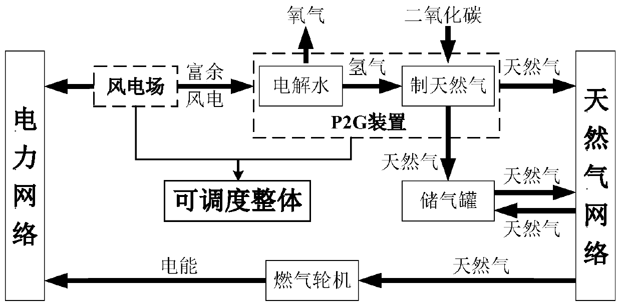 Risk reduction scheduling method for electricity-gas interconnected energy system under condition of fan failure