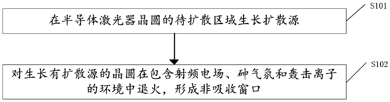 Semiconductor laser device non-absorption window and preparation method thereof, and semiconductor laser device