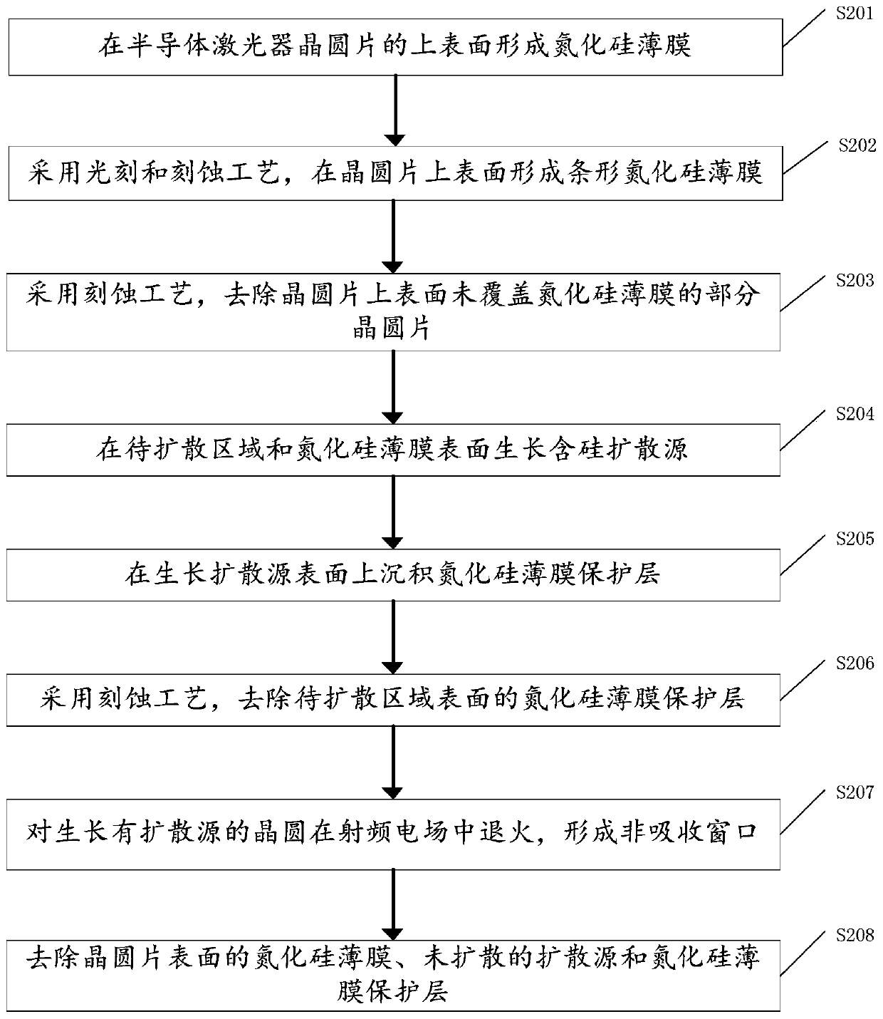 Semiconductor laser device non-absorption window and preparation method thereof, and semiconductor laser device