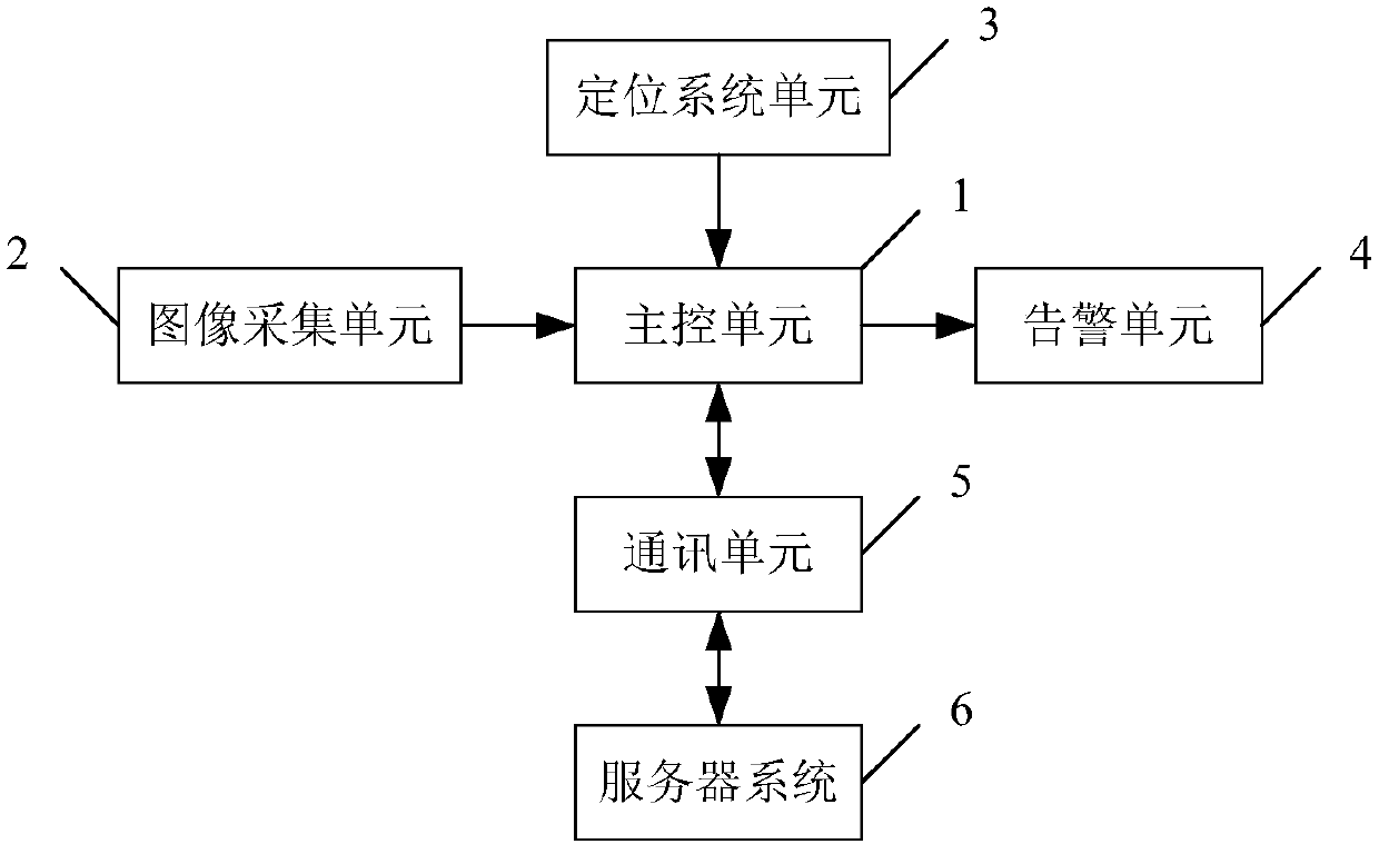 Automobile safe driving early warning method and vehicle-mounted early warning system