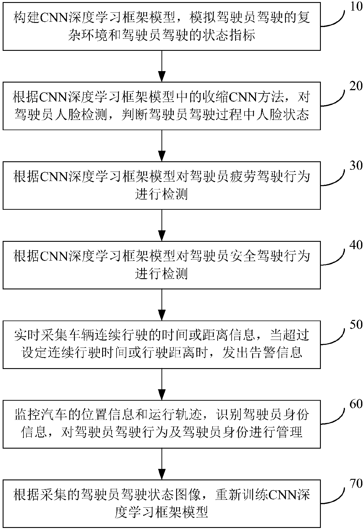 Automobile safe driving early warning method and vehicle-mounted early warning system