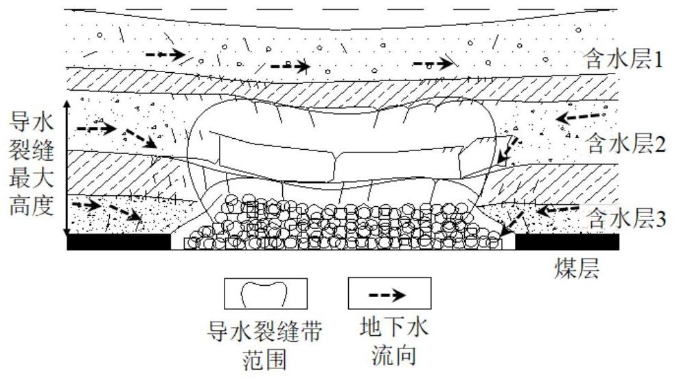 Coal face roof water damage space-time control hydrophobic control method