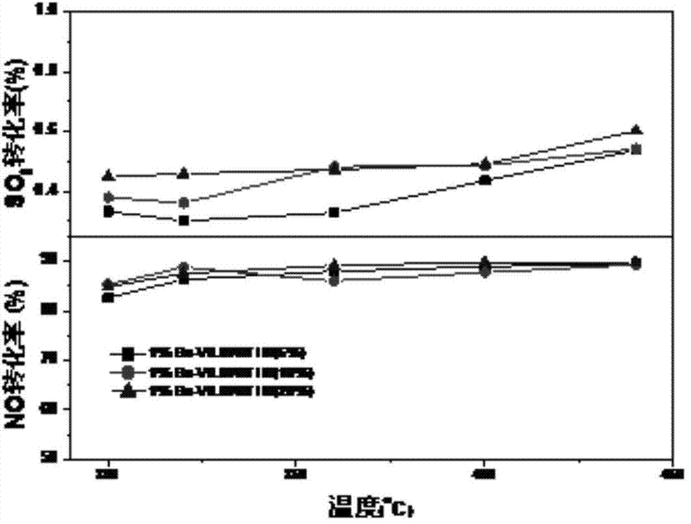 Preparation method of denitration catalyst for effectively inhibiting SO2 oxidation