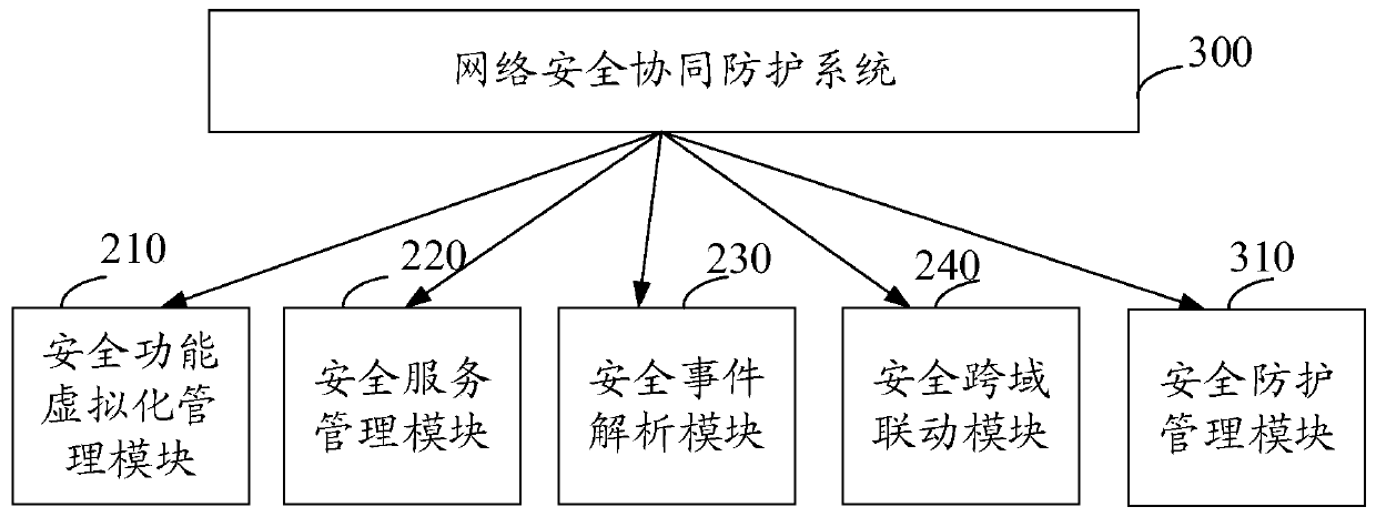 A network security collaborative protection method and system