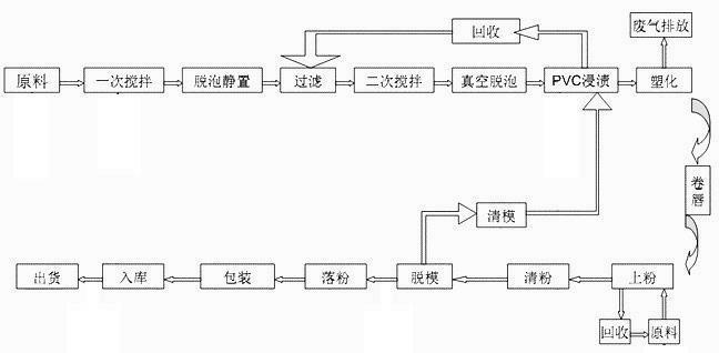 Nutritional skin-care skin-moisturizing powder-containing polyvinyl chloride (PVC) glove and manufacturing method thereof