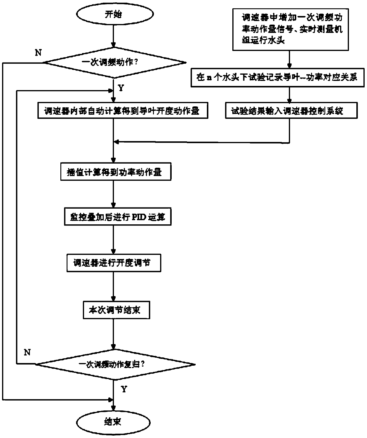 Control method for mutual superposition of AGC and primary frequency modulation in opening mode