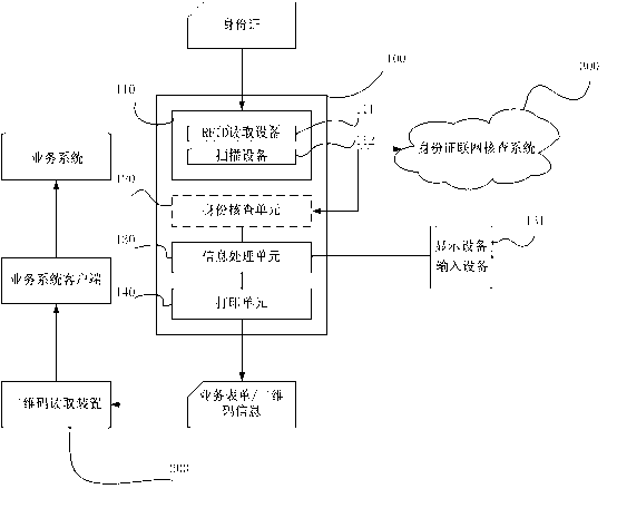 Identity card information self-help form filling and automatic entering system based on two-dimension code