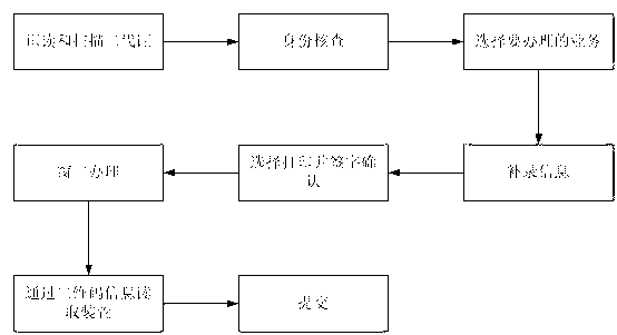 Identity card information self-help form filling and automatic entering system based on two-dimension code