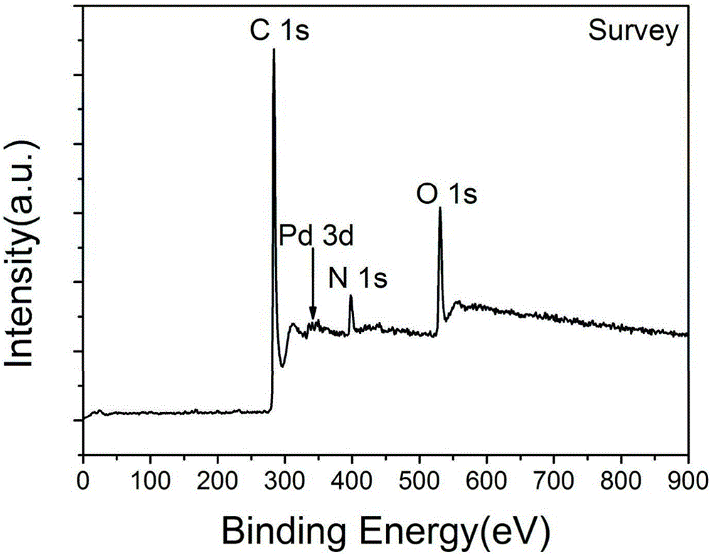 Preparation method for metal nanoparticle-loaded nitrogen-doped porous graphene