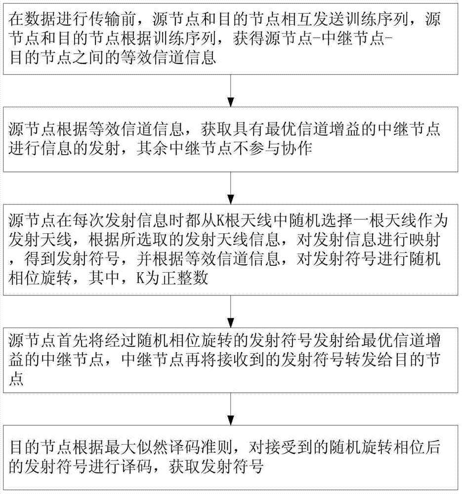 Physical layer security transmission method for resisting sniffing of unreliable relay nodes