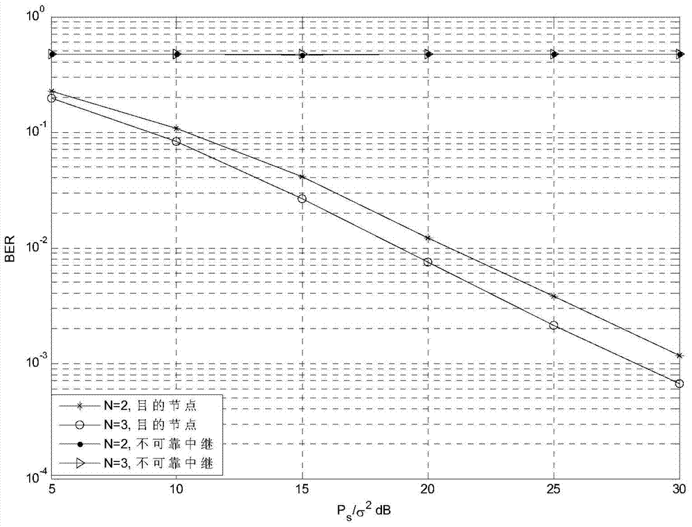 Physical layer security transmission method for resisting sniffing of unreliable relay nodes