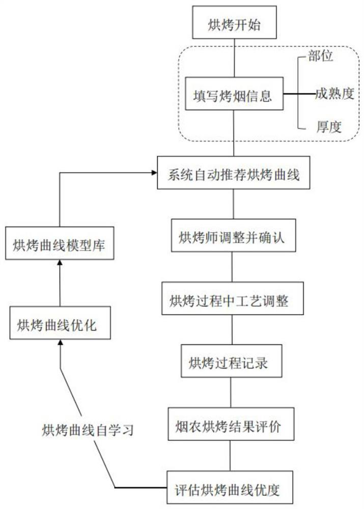 Tobacco leaf intelligent baking dynamic management method