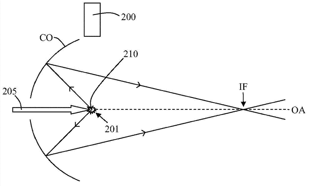 EUV radiation source and EUV radiation generation method