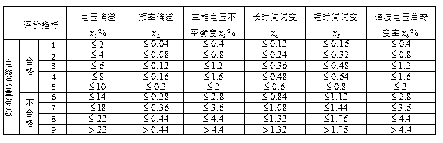 Electricity quality monitoring and managing method based on genetic projection pursuit evaluation