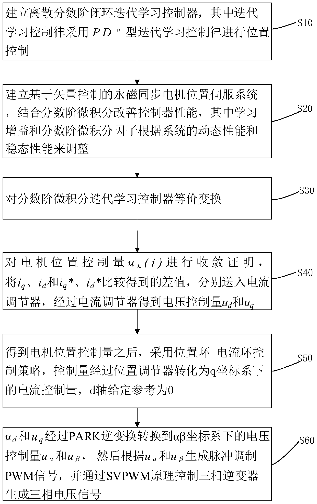 Control method and system for closed-loop iterative learning based on fractional calculus